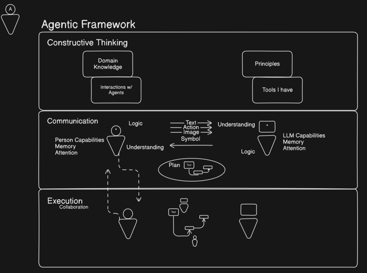 Agentic Framework Diagram